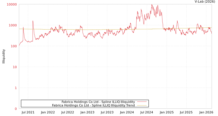 graph of Fabrica Holdings Co Ltd ILLIQ-SMEM