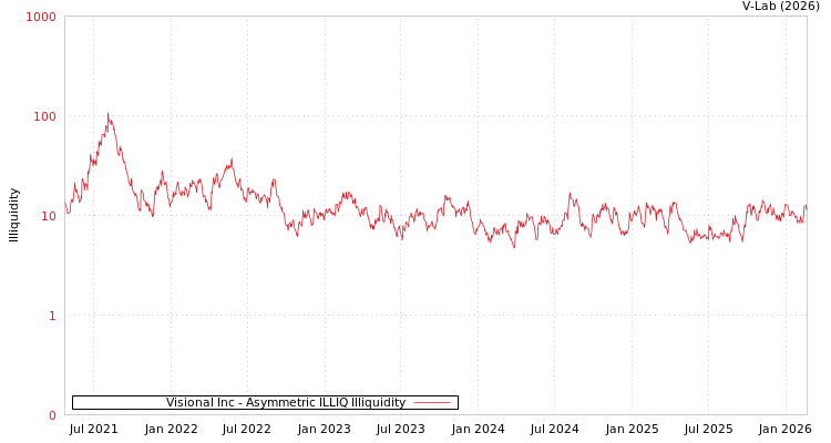 graph of Visional Inc ILLIQ-AMEM