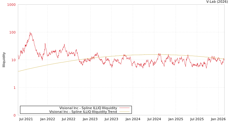 graph of Visional Inc ILLIQ-SMEM