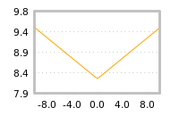 Impact of return on liquidity tomorrow