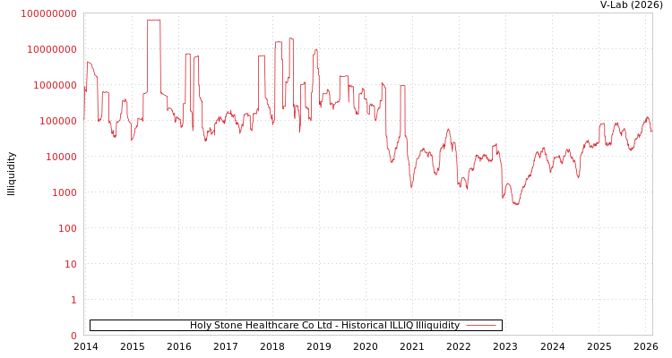 graph of Holy Stone Healthcare Co Ltd ILLIQ-HIST