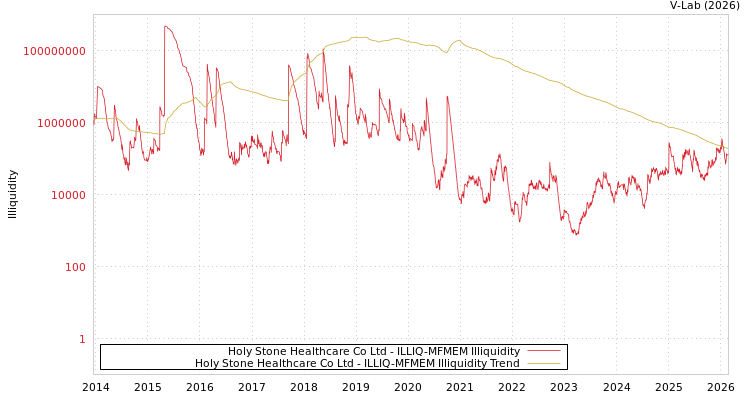 graph of Holy Stone Healthcare Co Ltd ILLIQ-MFMEM