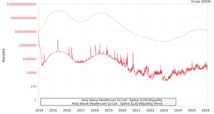 graph of Holy Stone Healthcare Co Ltd ILLIQ-SMEM
