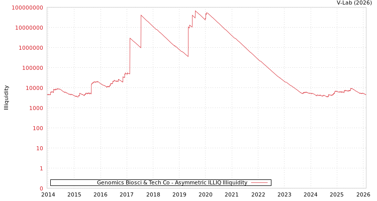graph of Genomics Biosci & Tech Co ILLIQ-AMEM