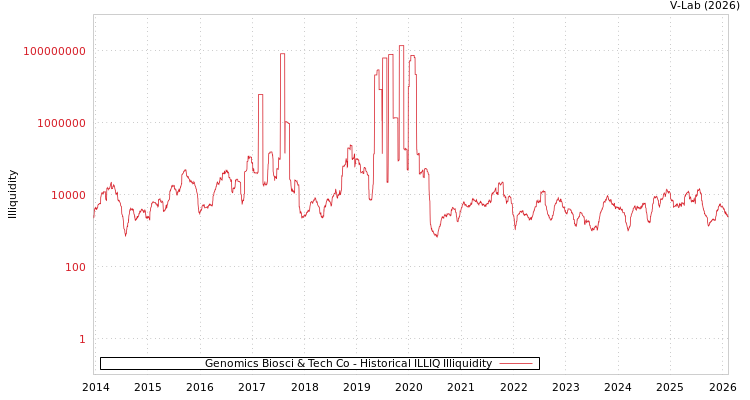 graph of Genomics Biosci & Tech Co ILLIQ-HIST