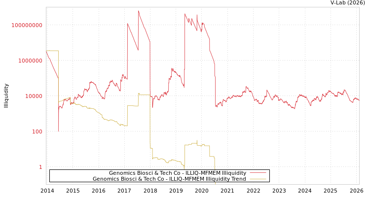 graph of Genomics Biosci & Tech Co ILLIQ-MFMEM