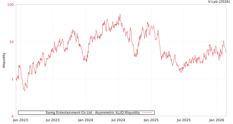 graph of Samg Entertainment Co Ltd ILLIQ-AMEM