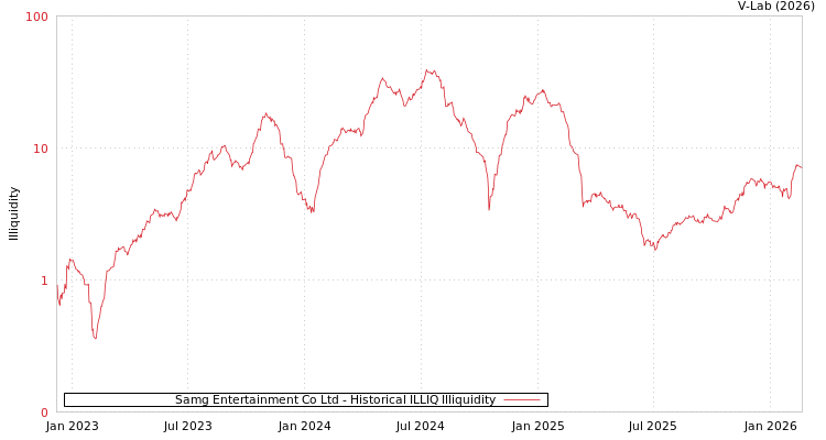 graph of Samg Entertainment Co Ltd ILLIQ-HIST