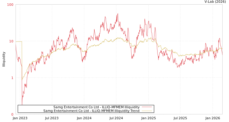 graph of Samg Entertainment Co Ltd ILLIQ-MFMEM
