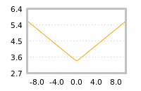 Impact of return on liquidity tomorrow