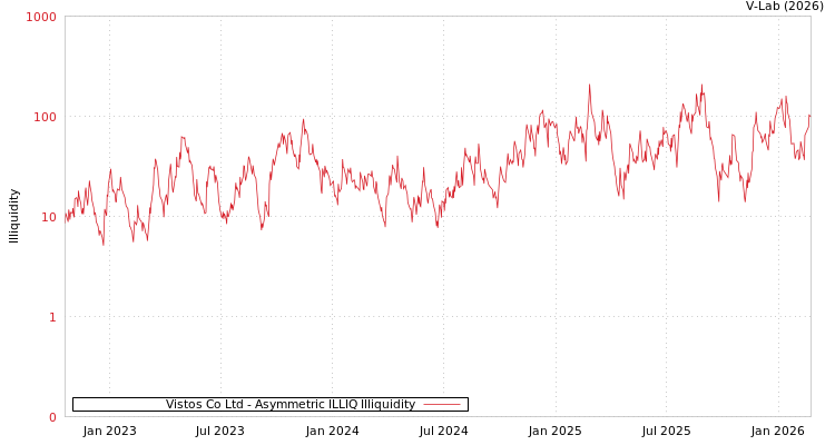 graph of Vistos Co Ltd ILLIQ-AMEM