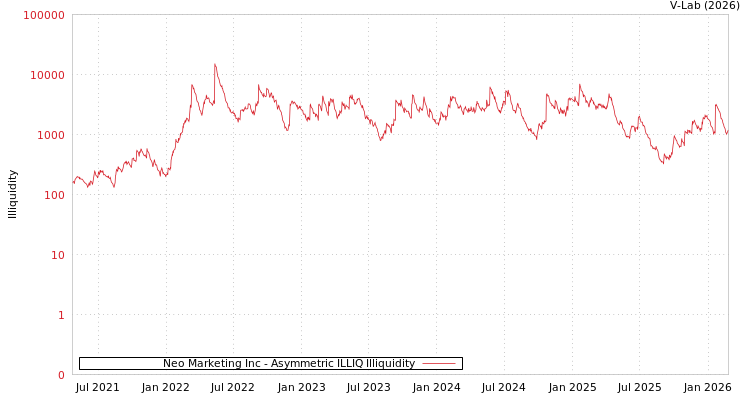 graph of Neo Marketing Inc ILLIQ-AMEM