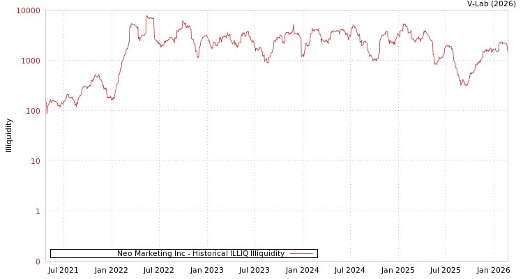 graph of Neo Marketing Inc ILLIQ-HIST