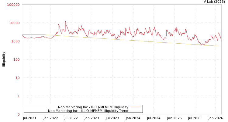 graph of Neo Marketing Inc ILLIQ-MFMEM