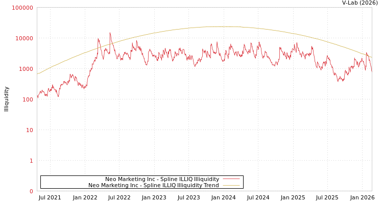 graph of Neo Marketing Inc ILLIQ-SMEM