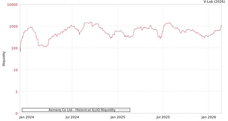 graph of Asmarq Co Ltd ILLIQ-HIST