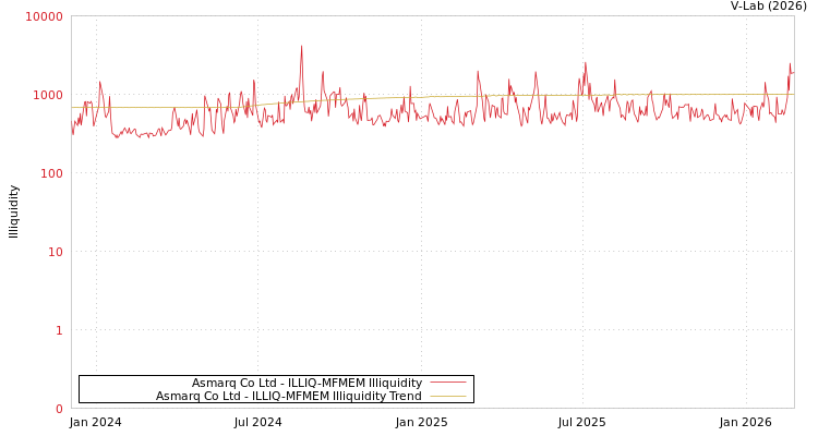 graph of Asmarq Co Ltd ILLIQ-MFMEM