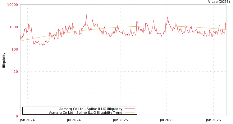 graph of Asmarq Co Ltd ILLIQ-SMEM