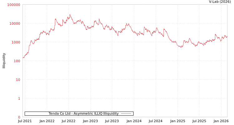 graph of Tenda Co Ltd ILLIQ-AMEM