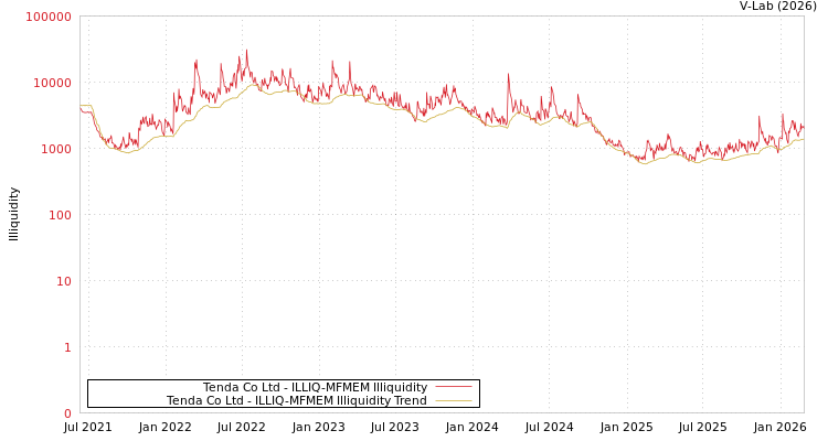 graph of Tenda Co Ltd ILLIQ-MFMEM