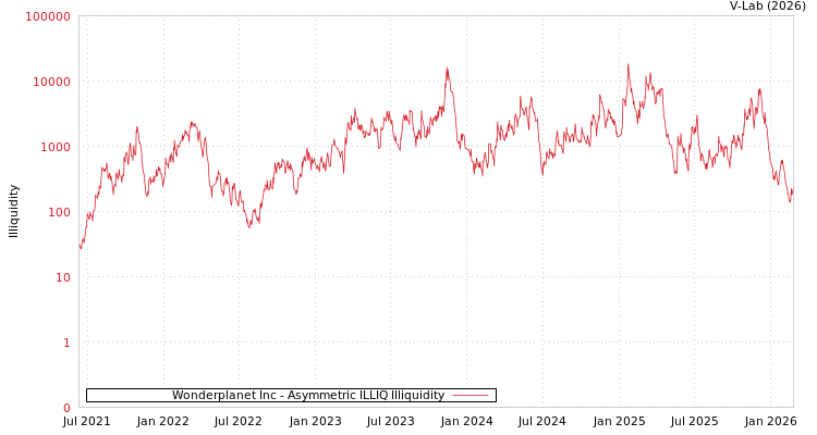 graph of Wonderplanet Inc ILLIQ-AMEM