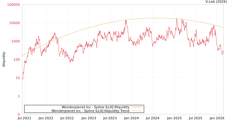 graph of Wonderplanet Inc ILLIQ-SMEM