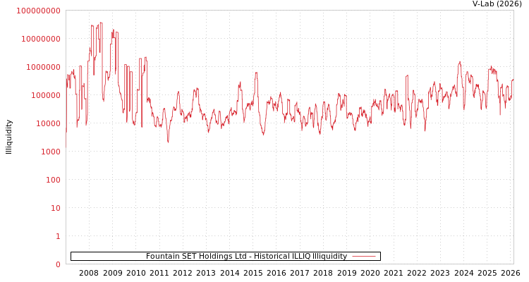 graph of Fountain SET Holdings Ltd ILLIQ-HIST