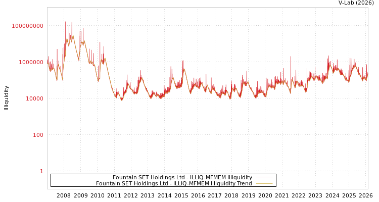 graph of Fountain SET Holdings Ltd ILLIQ-MFMEM