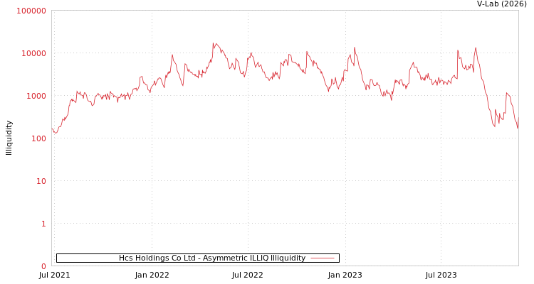 graph of Hcs Holdings Co Ltd ILLIQ-AMEM