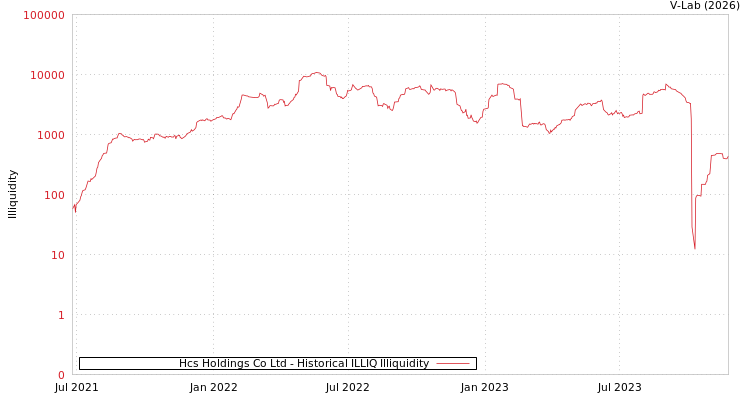 graph of Hcs Holdings Co Ltd ILLIQ-HIST