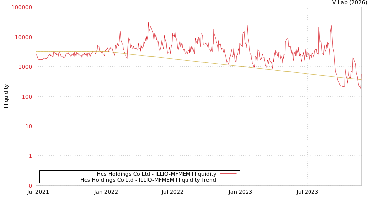 graph of Hcs Holdings Co Ltd ILLIQ-MFMEM