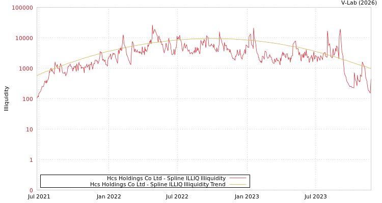 graph of Hcs Holdings Co Ltd ILLIQ-SMEM