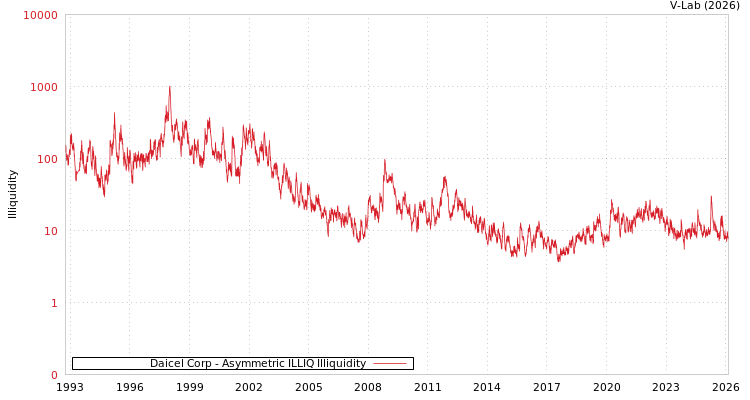 graph of Daicel Corp ILLIQ-AMEM