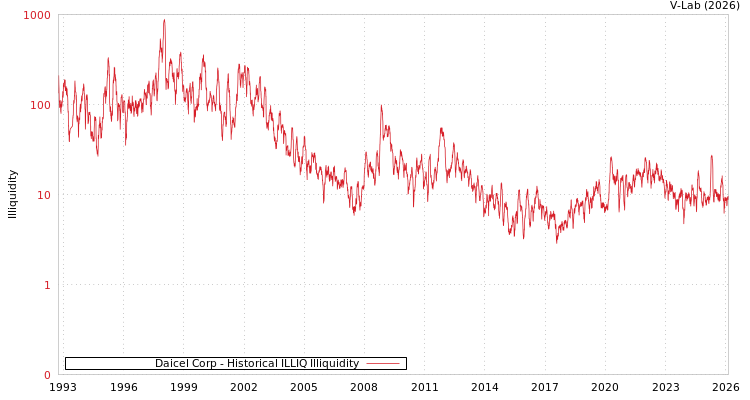 graph of Daicel Corp ILLIQ-HIST