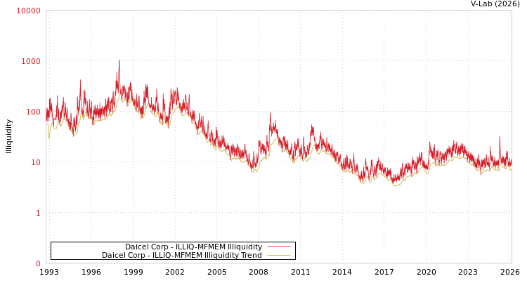 graph of Daicel Corp ILLIQ-MFMEM
