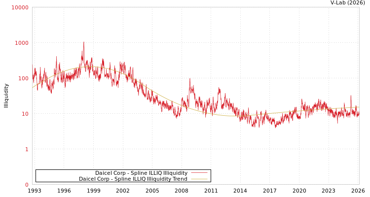 graph of Daicel Corp ILLIQ-SMEM