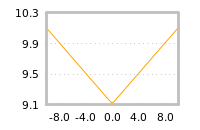 Impact of return on liquidity tomorrow