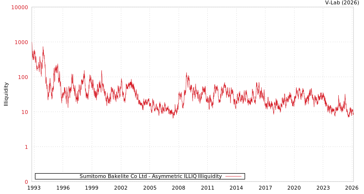 graph of Sumitomo Bakelite Co Ltd ILLIQ-AMEM