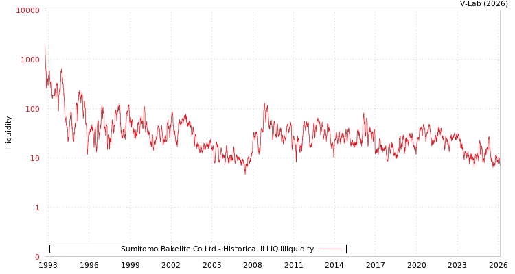 graph of Sumitomo Bakelite Co Ltd ILLIQ-HIST
