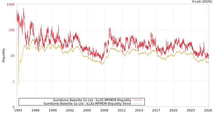 graph of Sumitomo Bakelite Co Ltd ILLIQ-MFMEM