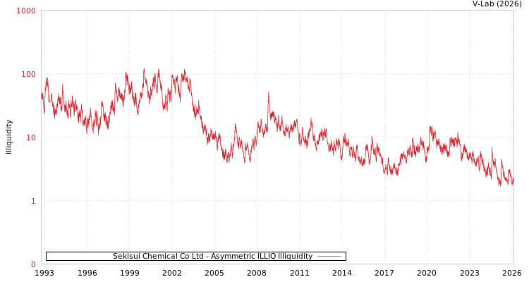 graph of Sekisui Chemical Co Ltd ILLIQ-AMEM