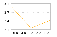 Impact of return on liquidity tomorrow
