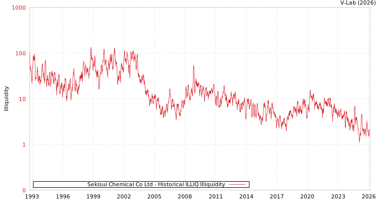 graph of Sekisui Chemical Co Ltd ILLIQ-HIST