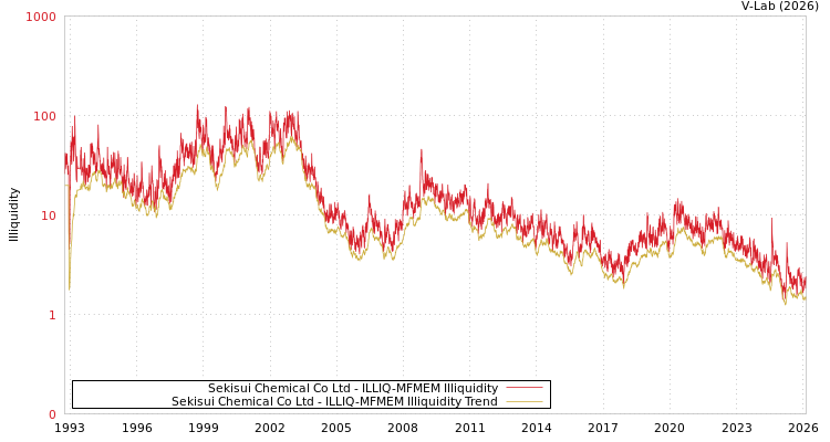 graph of Sekisui Chemical Co Ltd ILLIQ-MFMEM