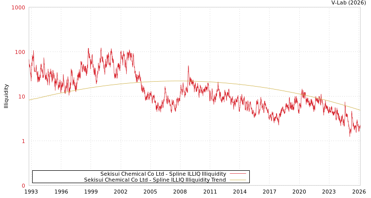 graph of Sekisui Chemical Co Ltd ILLIQ-SMEM