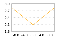 Impact of return on liquidity tomorrow