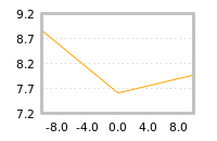 Impact of return on liquidity tomorrow