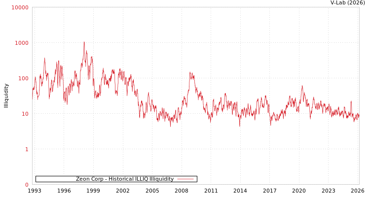 graph of Zeon Corp ILLIQ-HIST