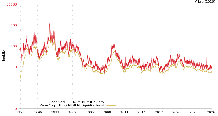 graph of Zeon Corp ILLIQ-MFMEM