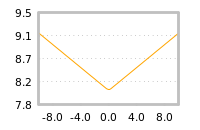 Impact of return on liquidity tomorrow